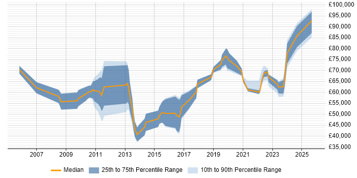 Salary distribution trend for Vulnerability Specialist job vacancies in the UK