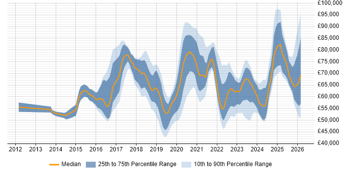 Salary distribution trend for jobs in the UK citing VXLAN