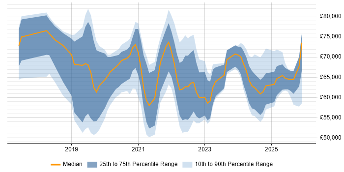 Salary distribution trend for jobs in the UK citing VxRail