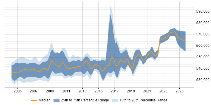 Salary distribution trend for jobs in the UK citing VxWorks