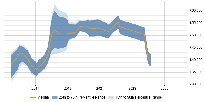 Salary distribution trend for jobs in the UK citing VyOS