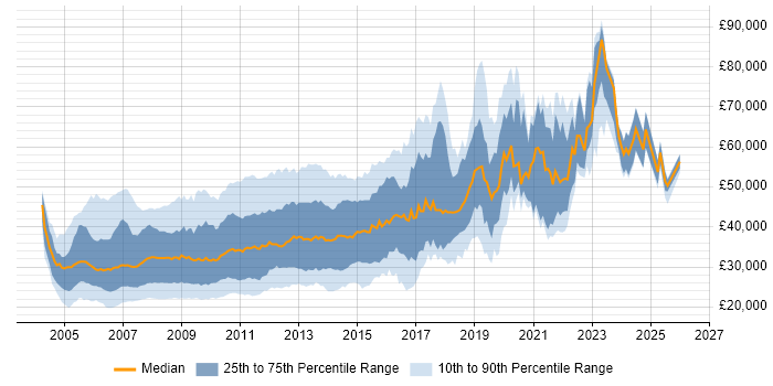 Salary distribution trend for jobs in the UK citing W3C