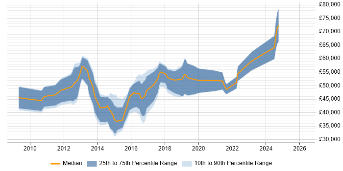 Salary distribution trend for jobs in the UK citing WAI-ARIA