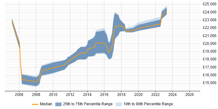 Salary distribution trend for 1st Line Support Analyst job vacancies in Wales