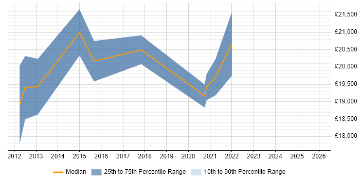 Salary distribution trend for 1st Line Support Technician job vacancies in Wales