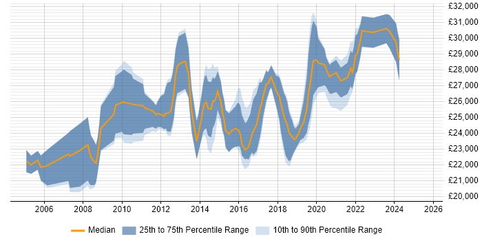 Salary distribution trend for 2nd Line Engineer job vacancies in Wales Salary distribution trend for 2nd Line Engineer job vacancies in Wales