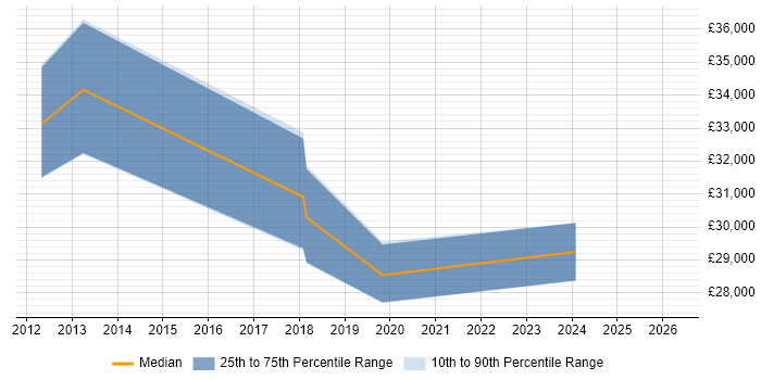 Salary distribution trend for 2nd Line Network Engineer job vacancies in Wales