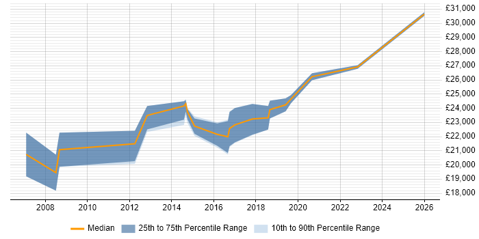 Salary distribution trend for 2nd Line Service Desk Analyst job vacancies in Wales