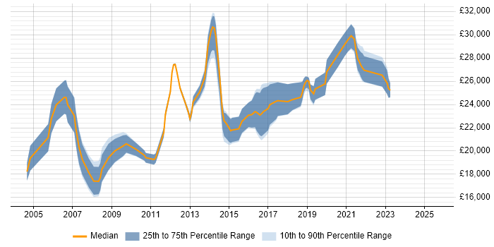 Salary distribution trend for 2nd Line Support Analyst job vacancies in Wales Salary distribution trend for 2nd Line Support Analyst job vacancies in Wales