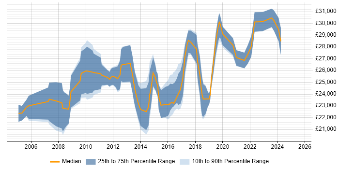 Salary distribution trend for 2nd Line Support Engineer job vacancies in Wales