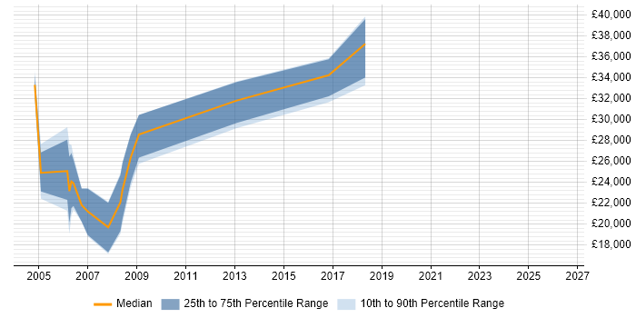 Salary distribution trend for jobs in Wales citing 3D Modelling