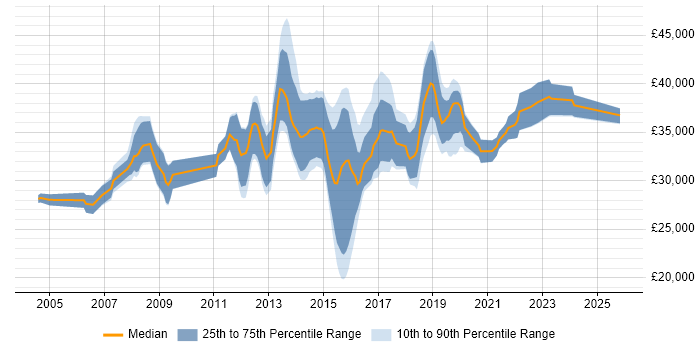 Salary distribution trend for 3rd Line Engineer job vacancies in Wales