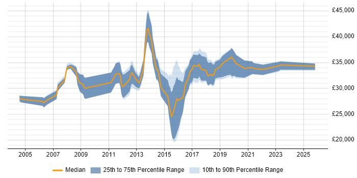 Salary distribution trend for 3rd Line Support Engineer job vacancies in Wales
