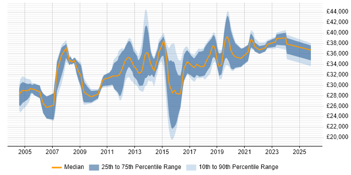 Salary distribution trend for 3rd Line Support job vacancies in Wales