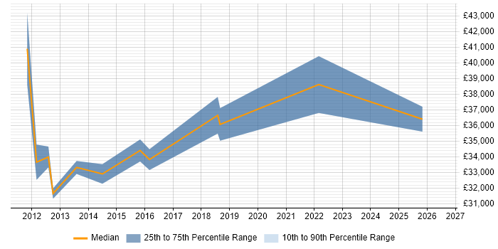 Salary distribution trend for 3rd Line Technical Engineer job vacancies in Wales