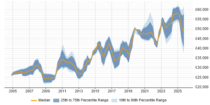 Salary distribution trend for jobs in Wales citing Accessibility