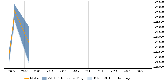 Salary distribution trend for Account Executive job vacancies in Wales