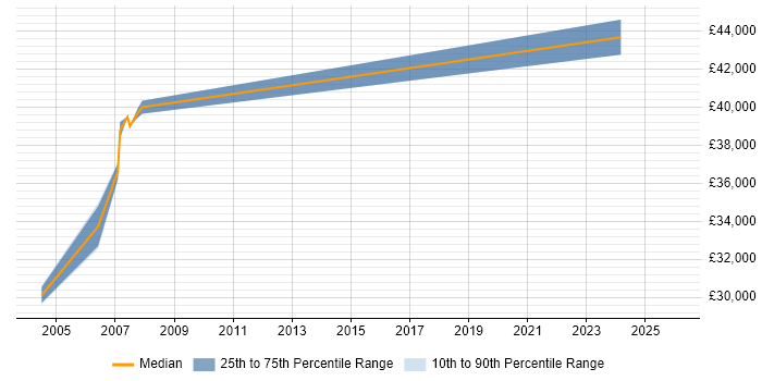 Salary distribution trend for jobs in Wales citing Actionable Recommendations