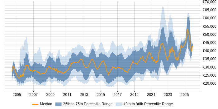 Salary distribution trend for jobs in Wales citing Active Directory