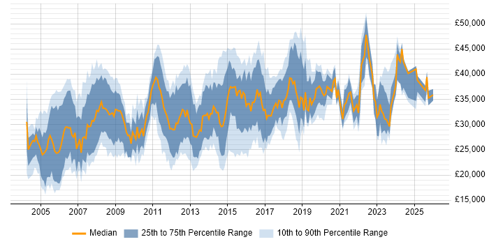 Salary distribution trend for Administrator job vacancies in Wales