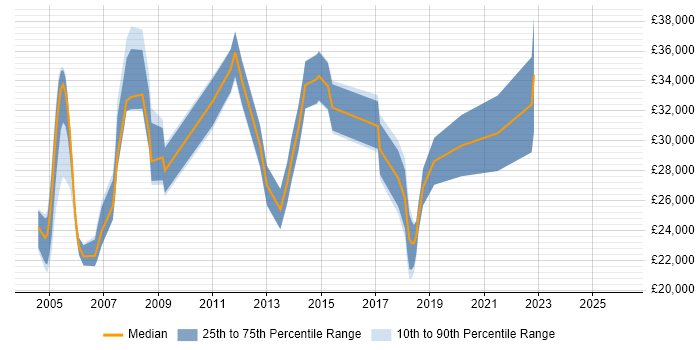 Salary distribution trend for jobs in Wales citing ADSL