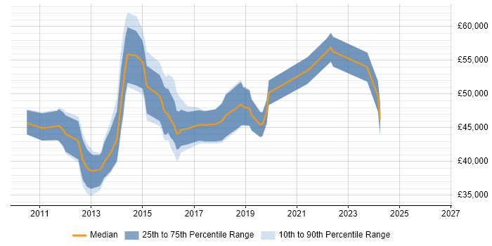 Salary distribution trend for Agile Project Manager job vacancies in Wales