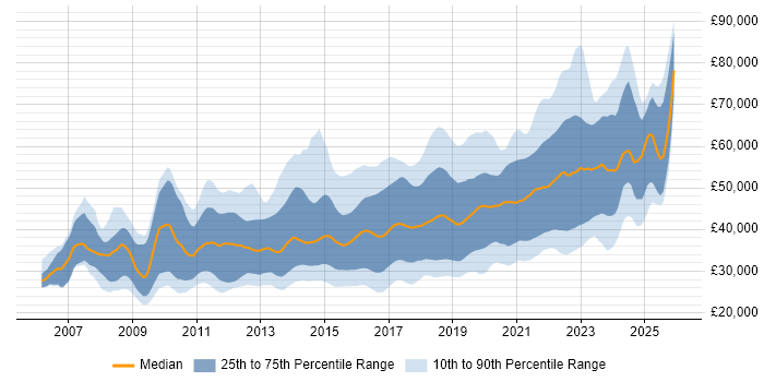 Salary distribution trend for jobs in Wales citing Agile