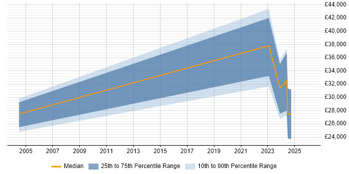 Salary distribution trend for jobs in Wales citing Agriculture