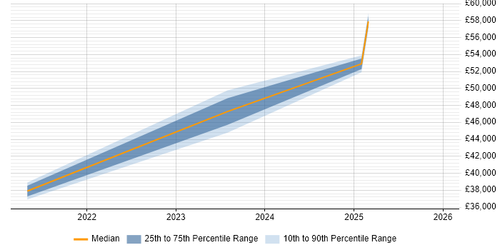 Salary distribution trend for jobs in Wales citing Ahrefs