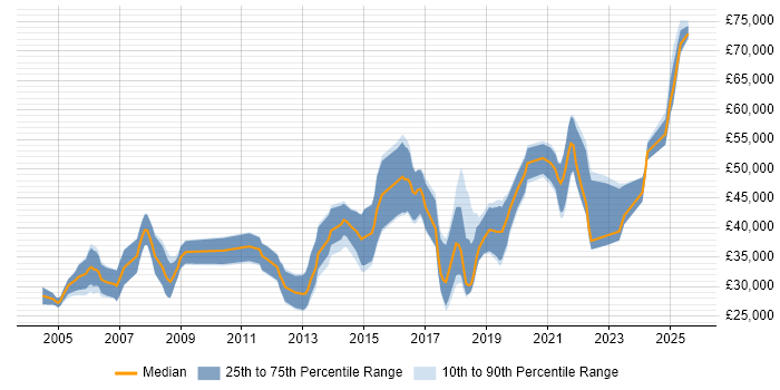 Salary distribution trend for jobs in Wales citing Algorithms Salary distribution trend for jobs in Wales citing Algorithms