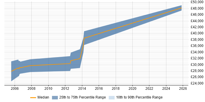 Salary distribution trend for jobs in Wales citing Allen-Bradley