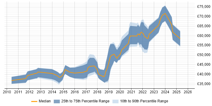 Salary distribution trend for jobs in Wales citing Amazon EC2