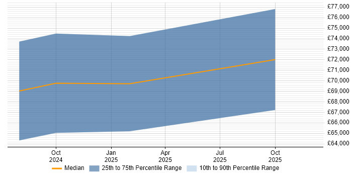 Salary distribution trend for jobs in Wales citing Amazon OpenSearch