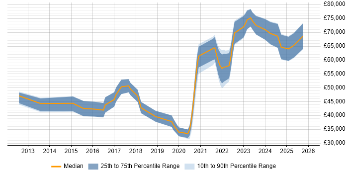 Salary distribution trend for jobs in Wales citing Amazon RDS