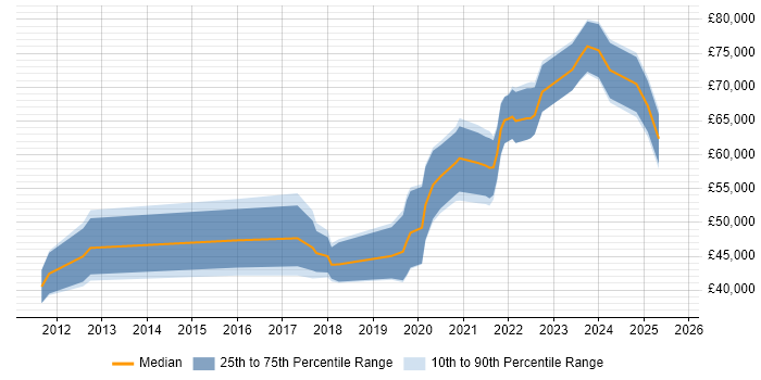 Salary distribution trend for jobs in Wales citing Amazon S3