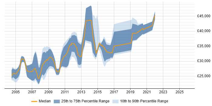 Salary distribution trend for Analyst Developer job vacancies in Wales