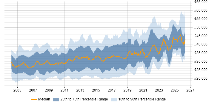 Salary distribution trend for Analyst job vacancies in Wales