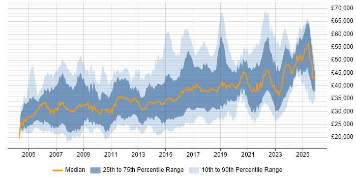 Salary distribution trend for jobs in Wales citing Analytical Skills