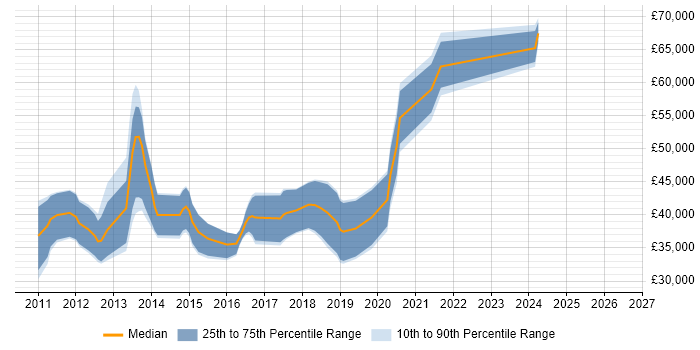 Salary distribution trend for Android Developer job vacancies in Wales