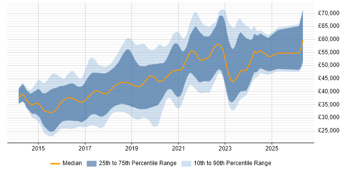 Salary distribution trend for jobs in Wales citing AngularJS