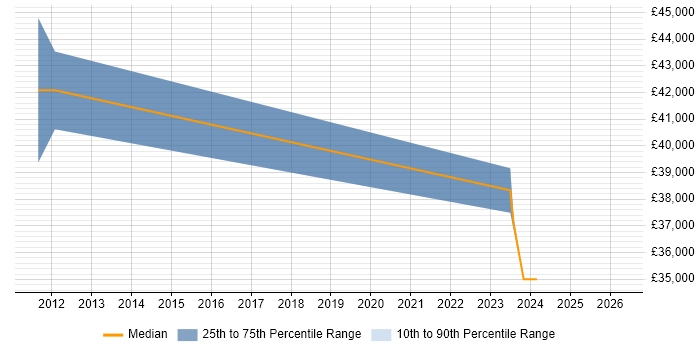 Salary distribution trend for jobs in Wales citing Anti-Money Laundering