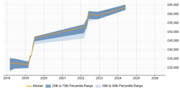 Salary distribution trend for jobs in Wales citing Apache Airflow