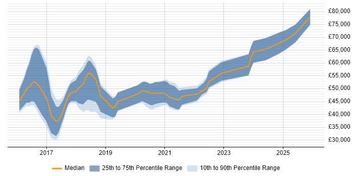 Salary distribution trend for jobs in Wales citing Apache Spark