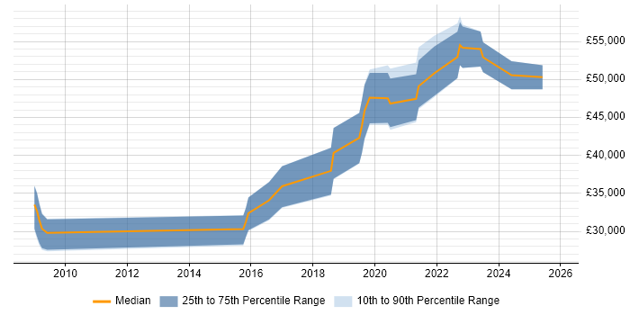 Salary distribution trend for jobs in Wales citing API Design