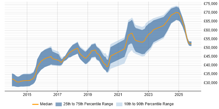 Salary distribution trend for jobs in Wales citing API Development