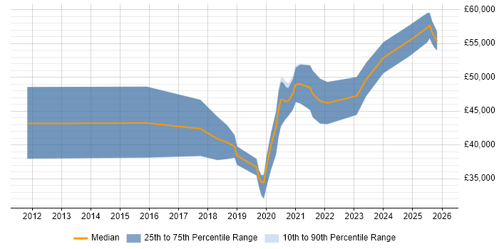 Salary distribution trend for jobs in Wales citing API Integration