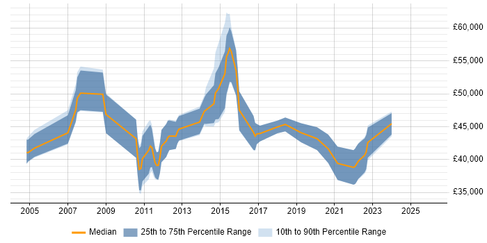 Salary distribution trend for jobs in Wales citing APMP
