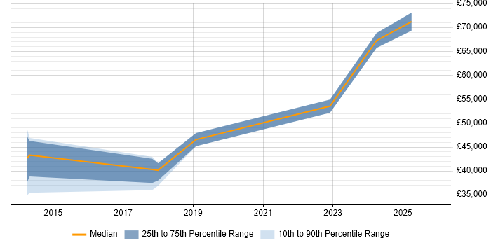 Salary distribution trend for jobs in Wales citing Appium