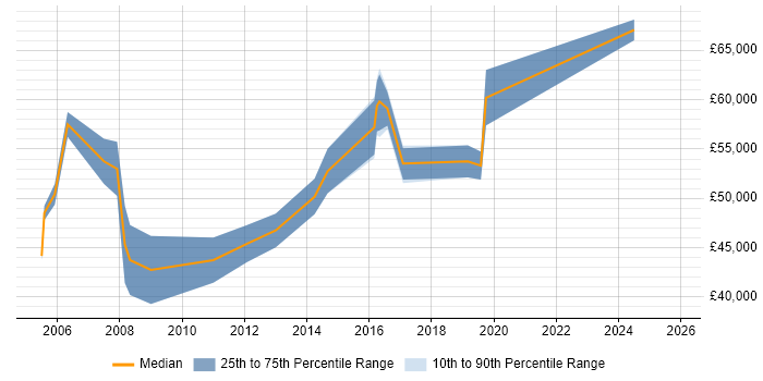 Salary distribution trend for Application Development Manager job vacancies in Wales