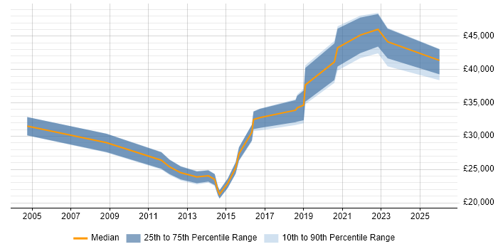 Salary distribution trend for jobs in Wales citing Application Packaging
